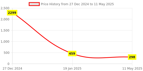 myntra.com Nakshu Bra Full Coverage Lightly Padded nakshu Price History Graph from 27 Dec 2024 to 11 May 2025