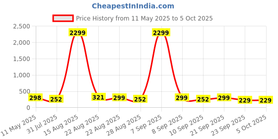 myntra.com Nakshu Bra Full Coverage Lightly Padded nakshu Price History Graph from 11 May 2025 to 5 Oct 2025