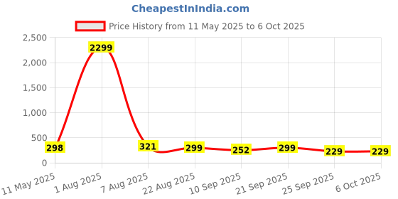 myntra.com Nakshu Bra Full Coverage Lightly Padded nakshu Price History Graph from 11 May 2025 to 5 Oct 2025