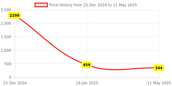 myntra.com Nakshu Bra Full Coverage Lightly Padded nakshu Price History Graph from 25 Dec 2024 to 11 May 2025