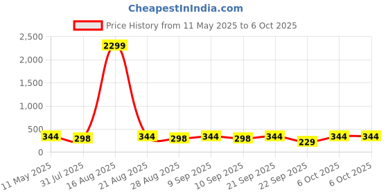 myntra.com Nakshu Bra Full Coverage Lightly Padded nakshu Price History Graph from 11 May 2025 to 6 Oct 2025
