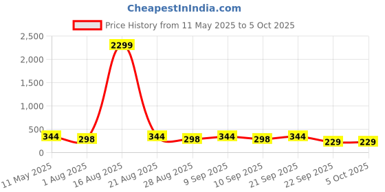 myntra.com Nakshu Bra Full Coverage Lightly Padded nakshu Price History Graph from 11 May 2025 to 5 Oct 2025