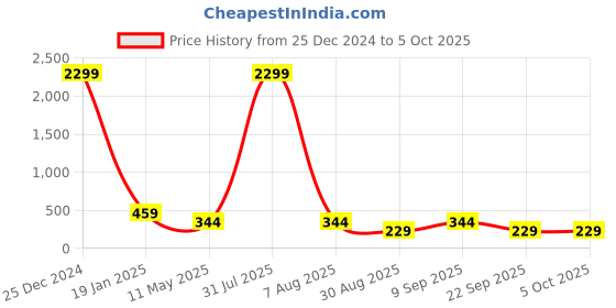 myntra.com Nakshu Bra Full Coverage Lightly Padded nakshu Price History Graph from 25 Dec 2024 to 5 Oct 2025