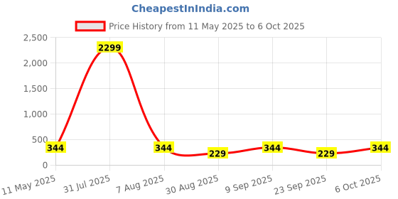 myntra.com Nakshu Bra Full Coverage Lightly Padded nakshu Price History Graph from 11 May 2025 to 6 Oct 2025