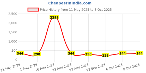 myntra.com Nakshu Bra Full Coverage Lightly Padded nakshu Price History Graph from 11 May 2025 to 8 Oct 2025