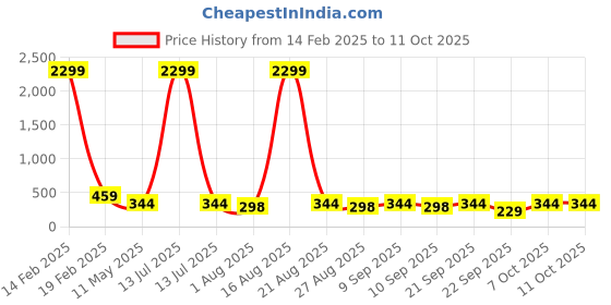 myntra.com Nakshu Bra Full Coverage Lightly Padded nakshu Price History Graph from 14 Feb 2025 to 10 Oct 2025