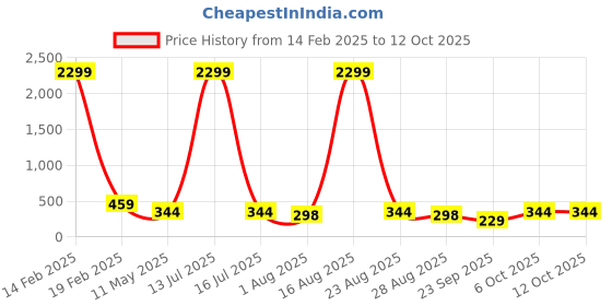 myntra.com Nakshu Bra Full Coverage Lightly Padded nakshu Price History Graph from 14 Feb 2025 to 12 Oct 2025