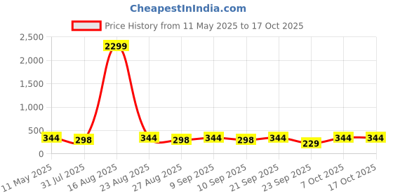 myntra.com Nakshu Bra Full Coverage Lightly Padded nakshu Price History Graph from 11 May 2025 to 16 Oct 2025