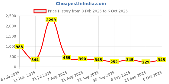 myntra.com Nakshu Bra Full Coverage Lightly Padded nakshu Price History Graph from 8 Feb 2025 to 6 Oct 2025