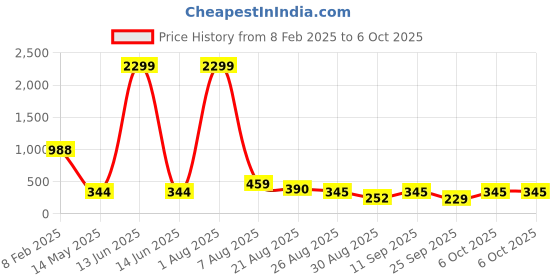 myntra.com Nakshu Bra Full Coverage Lightly Padded nakshu Price History Graph from 8 Feb 2025 to 6 Oct 2025