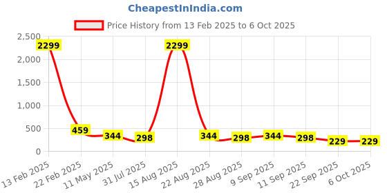myntra.com Nakshu Bra Full Coverage Lightly Padded nakshu Price History Graph from 13 Feb 2025 to 6 Oct 2025