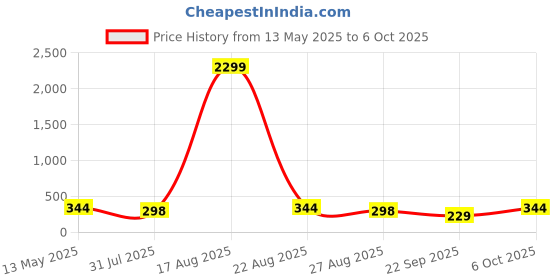 myntra.com Nakshu Bra Full Coverage Lightly Padded nakshu Price History Graph from 13 May 2025 to 5 Oct 2025