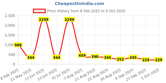 myntra.com Nakshu Bra Full Coverage Lightly Padded nakshu Price History Graph from 8 Feb 2025 to 5 Oct 2025