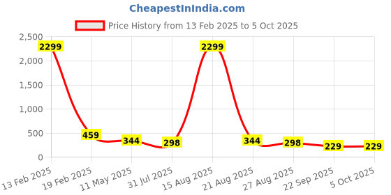 myntra.com Nakshu Bra Full Coverage Lightly Padded nakshu Price History Graph from 13 Feb 2025 to 5 Oct 2025