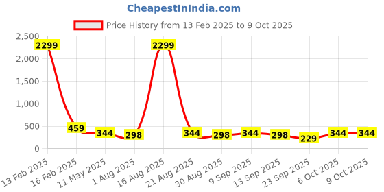 myntra.com Nakshu Bra Full Coverage Lightly Padded nakshu Price History Graph from 13 Feb 2025 to 8 Oct 2025