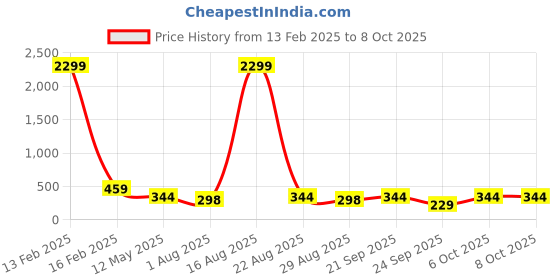 myntra.com Nakshu Bra Full Coverage Lightly Padded nakshu Price History Graph from 13 Feb 2025 to 7 Oct 2025