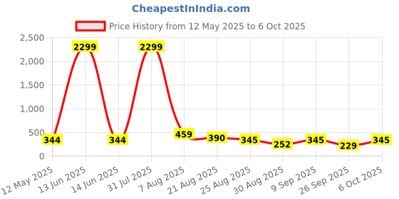 myntra.com Nakshu Bra Full Coverage Lightly Padded nakshu Price History Graph from 12 May 2025 to 6 Oct 2025