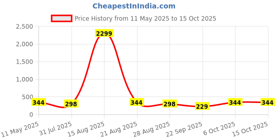 myntra.com Nakshu Bra Full Coverage Lightly Padded nakshu Price History Graph from 11 May 2025 to 15 Oct 2025