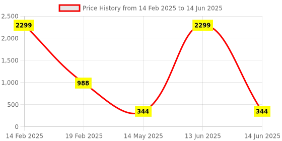 myntra.com Nakshu Bra Full Coverage Lightly Padded nakshu Price History Graph from 14 Feb 2025 to 14 Jun 2025