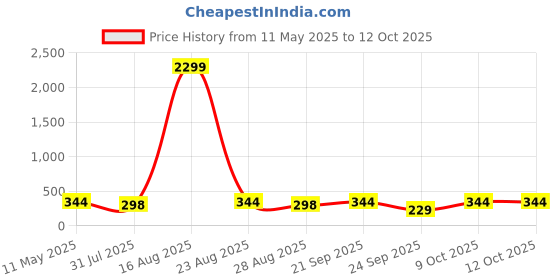 myntra.com Nakshu Bra Full Coverage Lightly Padded nakshu Price History Graph from 11 May 2025 to 12 Oct 2025