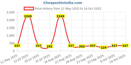 myntra.com Nakshu Bra Full Coverage Underwired Heavily Padded nakshu Price History Graph from 11 May 2025 to 13 Oct 2025