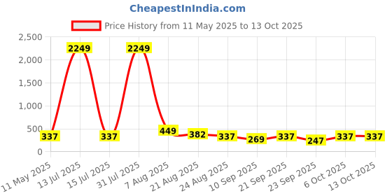 myntra.com Nakshu Bra Full Coverage Underwired Heavily Padded nakshu Price History Graph from 11 May 2025 to 13 Oct 2025