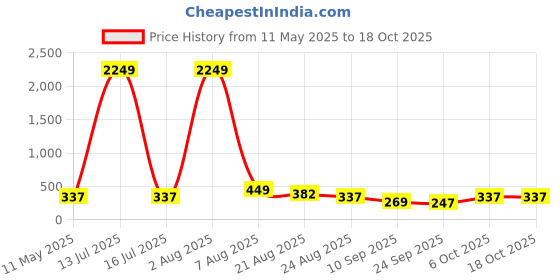 myntra.com Nakshu Bra Full Coverage Underwired Heavily Padded nakshu Price History Graph from 11 May 2025 to 18 Oct 2025