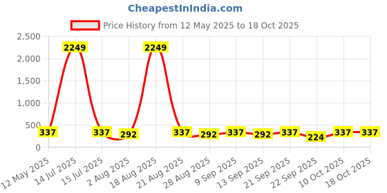 myntra.com Nakshu Bra Full Coverage Underwired Heavily Padded nakshu Price History Graph from 12 May 2025 to 18 Oct 2025