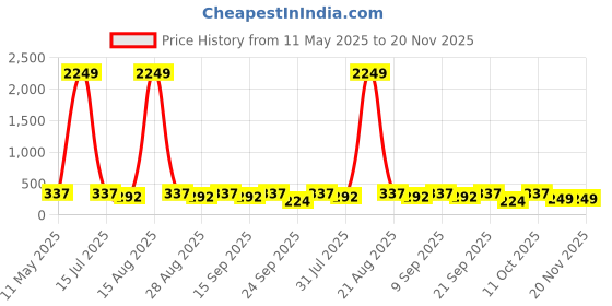 myntra.com Nakshu Bra Full Coverage Underwired Heavily Padded nakshu Price History Graph from 11 May 2025 to 19 Nov 2025