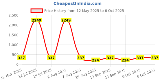 myntra.com Nakshu Bra Full Coverage Underwired Heavily Padded nakshu Price History Graph from 12 May 2025 to 6 Oct 2025