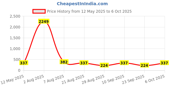 myntra.com Nakshu Bra Full Coverage Underwired Heavily Padded nakshu Price History Graph from 12 May 2025 to 5 Oct 2025