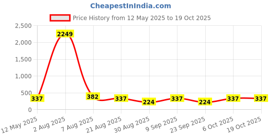 myntra.com Nakshu Bra Full Coverage Underwired Heavily Padded nakshu Price History Graph from 12 May 2025 to 17 Oct 2025