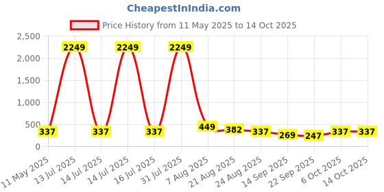 myntra.com Nakshu Bra Full Coverage Underwired Heavily Padded nakshu Price History Graph from 11 May 2025 to 13 Oct 2025