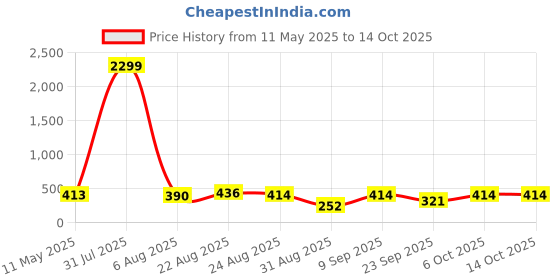 myntra.com Nakshu Floral Bra Full Coverage Underwired Heavily Padded nakshu Price History Graph from 11 May 2025 to 14 Oct 2025