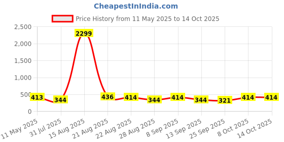 myntra.com Nakshu Floral Bra Full Coverage Underwired Heavily Padded nakshu Price History Graph from 11 May 2025 to 14 Oct 2025