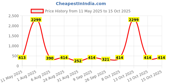 myntra.com Nakshu Floral Bra Full Coverage Underwired Heavily Padded nakshu Price History Graph from 11 May 2025 to 15 Oct 2025