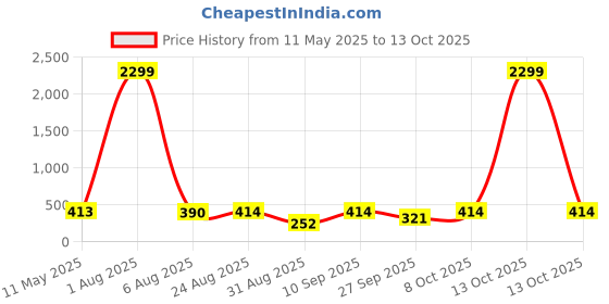 myntra.com Nakshu Floral Bra Full Coverage Underwired Heavily Padded nakshu Price History Graph from 11 May 2025 to 13 Oct 2025