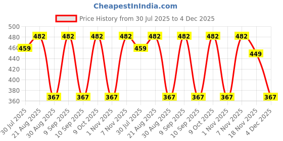 myntra.com Nakshu Multi Non-Wired Heavily Padded Seamless Everyday Bra nakshu Price History Graph from 30 Jul 2025 to 4 Dec 2025