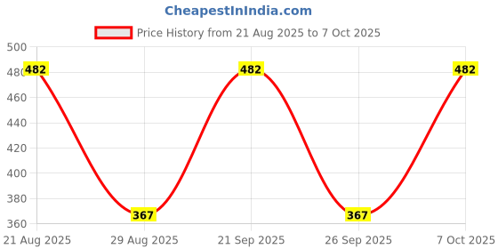 myntra.com Nakshu Multi Non-Wired Heavily Padded Seamless Everyday Bra nakshu Price History Graph from 21 Aug 2025 to 7 Oct 2025