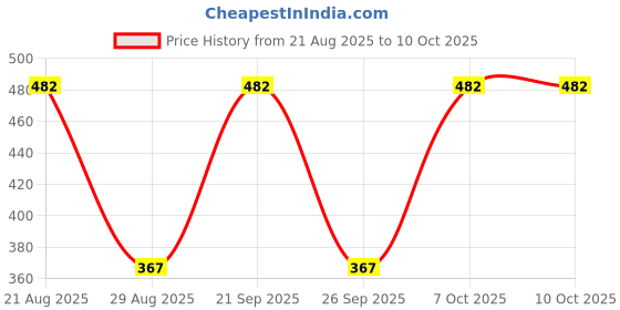 myntra.com Nakshu Multi Non-Wired Heavily Padded Seamless Everyday Bra nakshu Price History Graph from 21 Aug 2025 to 10 Oct 2025