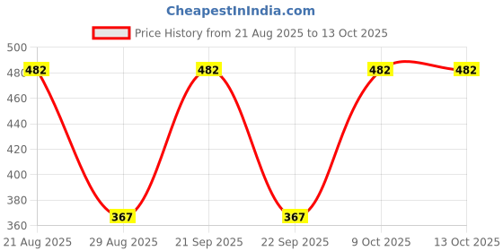 myntra.com Nakshu Multi Non-Wired Heavily Padded Seamless Everyday Bra nakshu Price History Graph from 21 Aug 2025 to 13 Oct 2025