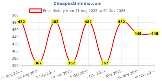 myntra.com Nakshu Multi Non-Wired Heavily Padded Seamless Everyday Bra nakshu Price History Graph from 21 Aug 2025 to 28 Nov 2025