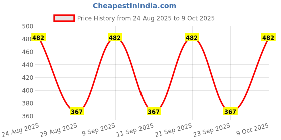 myntra.com Nakshu Multi Non-Wired Heavily Padded Seamless Everyday Bra nakshu Price History Graph from 24 Aug 2025 to 9 Oct 2025