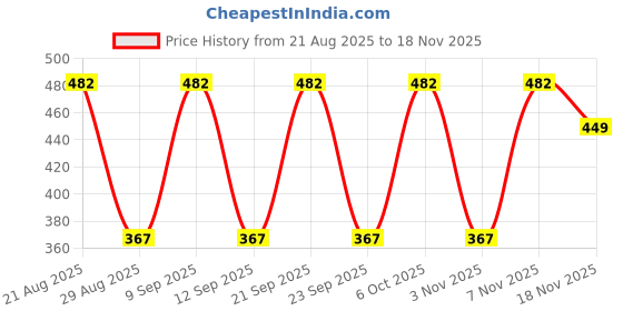 myntra.com Nakshu Multi Non-Wired Heavily Padded Seamless Everyday Bra nakshu Price History Graph from 21 Aug 2025 to 18 Nov 2025