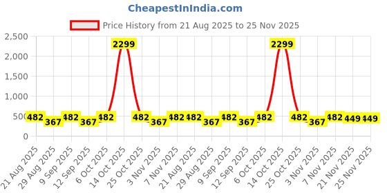 myntra.com Nakshu Multi Non-Wired Heavily Padded Seamless Everyday Bra nakshu Price History Graph from 21 Aug 2025 to 25 Nov 2025