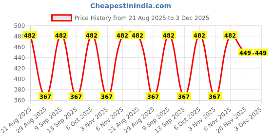 myntra.com Nakshu Multi Non-Wired Heavily Padded Seamless Everyday Bra nakshu Price History Graph from 21 Aug 2025 to 3 Dec 2025