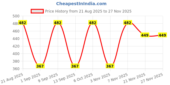 myntra.com Nakshu Multi Non-Wired Heavily Padded Seamless Everyday Bra nakshu Price History Graph from 21 Aug 2025 to 21 Nov 2025