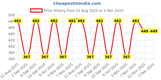 myntra.com Nakshu Multi Non-Wired Heavily Padded Seamless Everyday Bra nakshu Price History Graph from 21 Aug 2025 to 2 Dec 2025