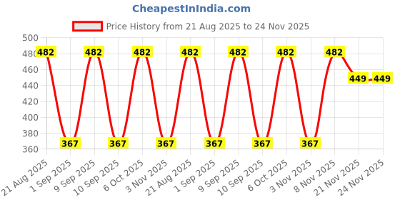 myntra.com Nakshu Multi Non-Wired Heavily Padded Seamless Everyday Bra nakshu Price History Graph from 21 Aug 2025 to 21 Nov 2025