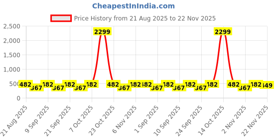 myntra.com Nakshu Multi Non-Wired Heavily Padded Seamless Everyday Bra nakshu Price History Graph from 21 Aug 2025 to 22 Nov 2025